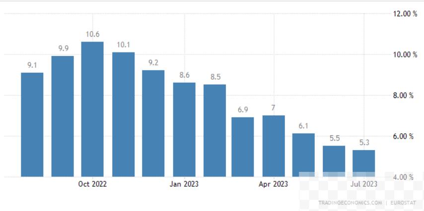 (欧元区CPI年率，来源：tradingeconomics)